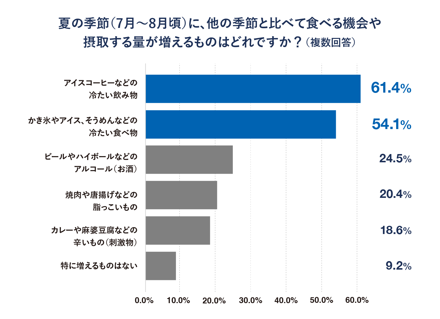 「夏の季節（7～8月）に、他の季節と比べて食べる機会や摂取する量が増えるものはどれですか？」 という質問への回答結果のグラフ。アイスコーヒーなどの冷たい飲み物 61.4％／かき氷・アイス・そうめんなどの冷たい食べ物 54.1％／ビール・ハイボールなどのお酒 24.5％／焼肉・唐揚げなどの脂っこいもの 20.4％／カレー・麻婆豆腐などの辛いもの 18.6％
