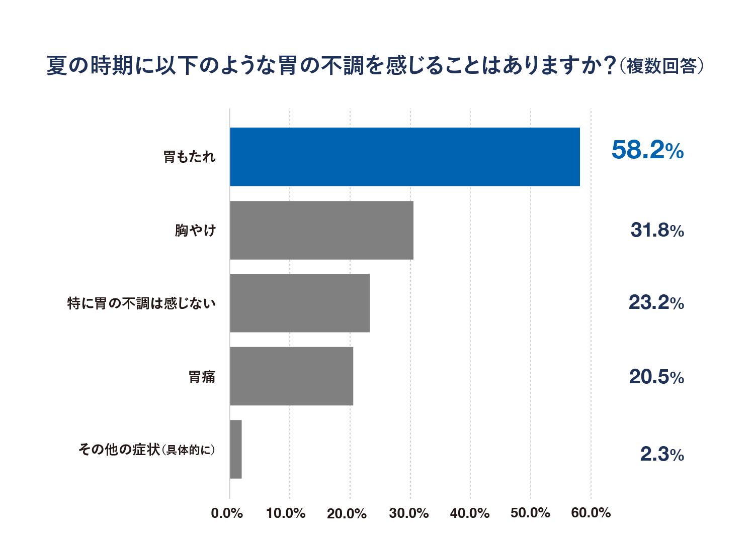 「夏の時期に以下のような胃の不調を感じることはありますか？」という質問への回答結果のグラフ。胃もたれ 58.2%／胸やけ 31.8%／特に胃の不調は感じない 23.2%／胃痛 20.5%／その他の症状 2.3%
