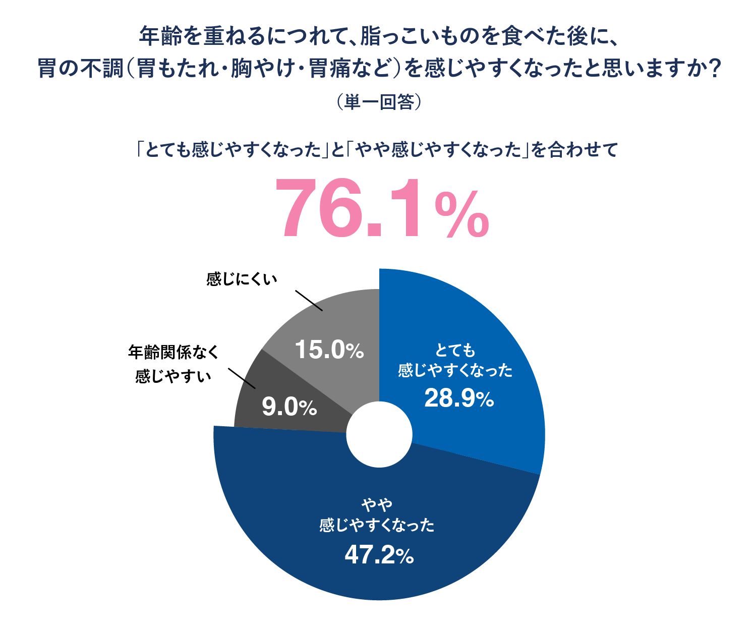 「年齢を重ねるにつれて、脂っこいものを食べた後に、胃の不調（胃もたれ・胸やけ・胃痛など）を感じやすくなったと思いますか？」という質問への回答結果のグラフ。はい、とても感じやすくなった 28.9％／はい、やや感じやすくなった 47.2％（合計76.1％が「はい」）／いいえ、年齢関係なく感じやすい 8.9％／いいえ、感じにくい 15.0％