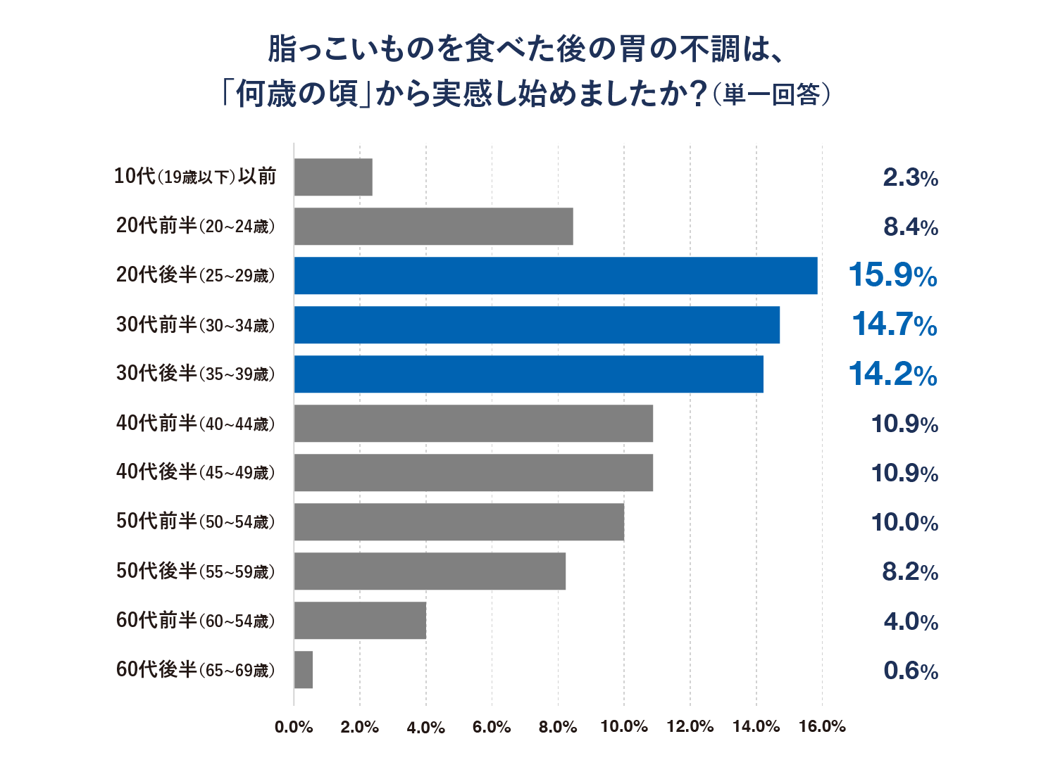 「脂っこいものを食べた後の胃の不調は、「何歳の頃」から実感し始めましたか？」という質問への回答結果のグラフ。20代後半 15.9％／30代前半 14.7％／30代後半 14.2％／40代前半 10.9％／40代後半 10.9％／20代前半 8.4％／50代前半 10.0％　ほか　※20代後半〜30代後半に集中