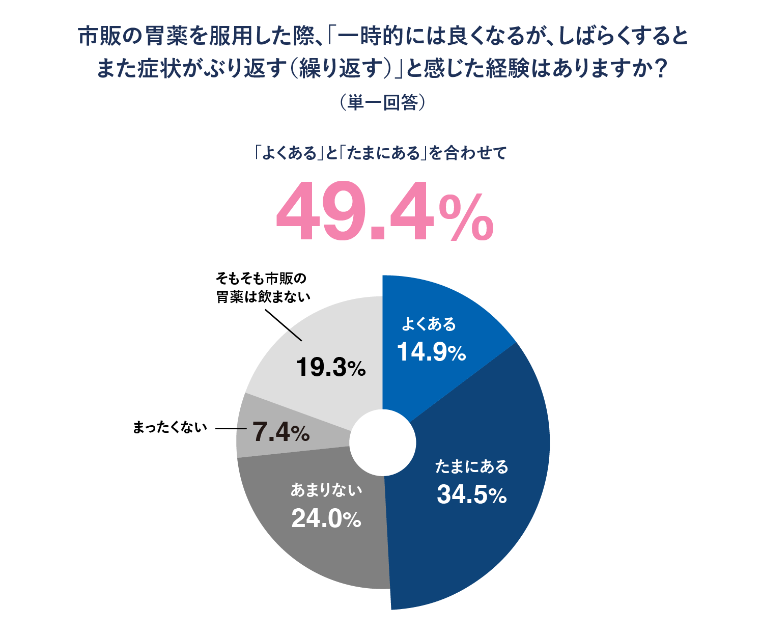 「市販の胃薬を服用した際、『一時的には良くなるが、しばらくするとまた症状がぶり返す（繰り返す）』と感じた経験はありますか？」という質問への回答結果のグラフ。よくある 14.9%／ためにある 34.5%／あまりない 24.0%／まったくない 7.4%／そもそも市販の胃薬は飲まない 19.3%