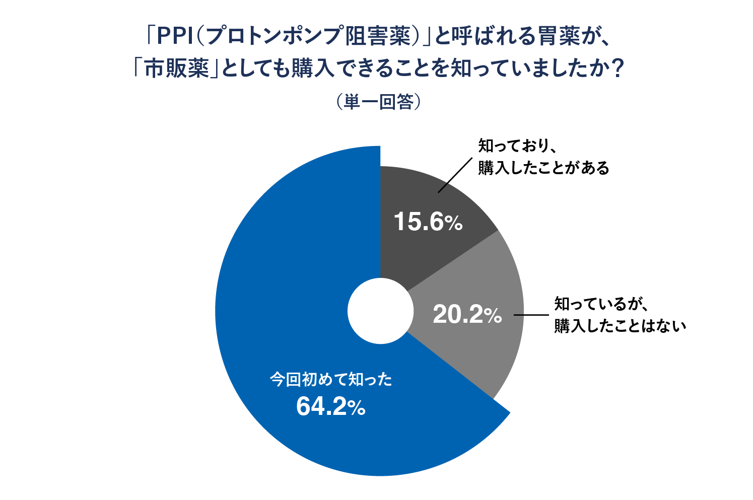 「PPI（プロトンポンプ阻害薬）と呼ばれる胃薬が、「市販薬」としても購入できることを知っていましたか？」という質問への回答結果のグラフ。今回初めて知った 64.2％／知っているが購入したことはない 20.2％／知っており購入したことがある 15.6％